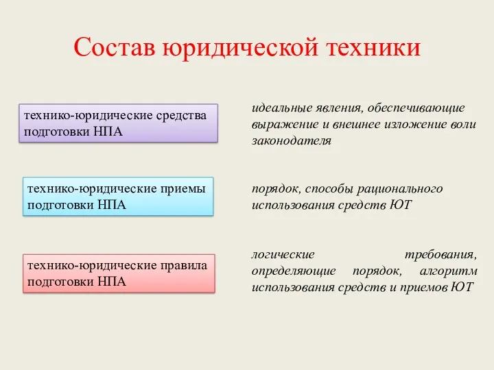 Состав юридической техники технико-юридические средства подготовки НПА технико-юридические приемы подготовки НПА технико-юридические правила