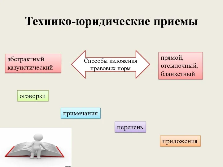 Технико-юридические приемы Способы изложения правовых норм абстрактный казуистический прямой, отсылочный, бланкетный оговорки примечания перечень приложения