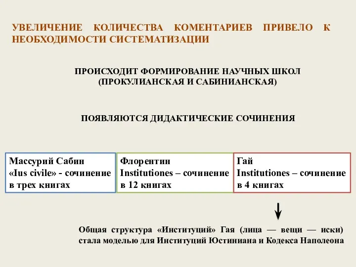 УВЕЛИЧЕНИЕ КОЛИЧЕСТВА КОМЕНТАРИЕВ ПРИВЕЛО К НЕОБХОДИМОСТИ СИСТЕМАТИЗАЦИИ ПРОИСХОДИТ ФОРМИРОВАНИЕ НАУЧНЫХ ШКОЛ (ПРОКУЛИАНСКАЯ И