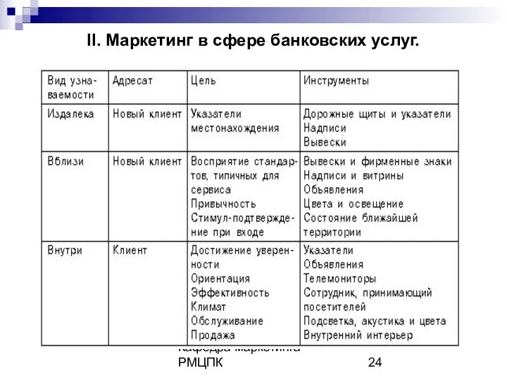 Кафедра маркетинга РМЦПК II. Маркетинг в сфере банковских услуг.