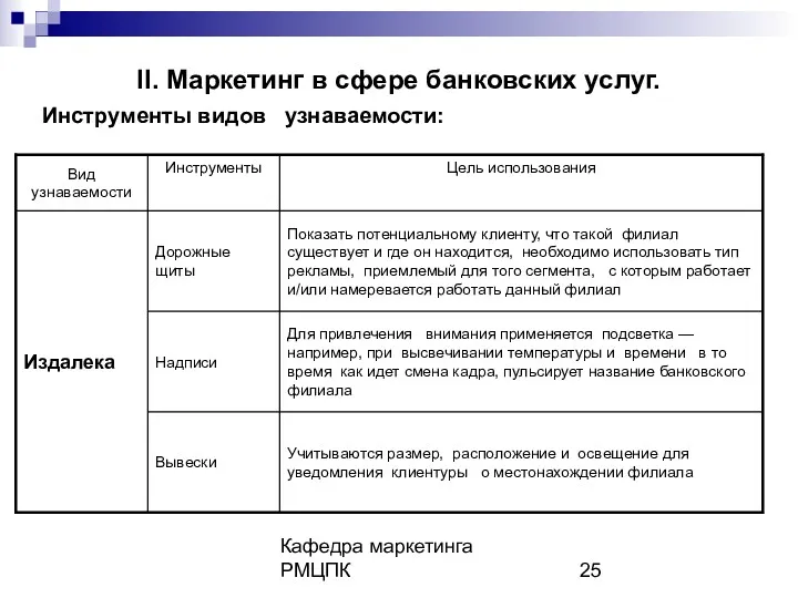 Кафедра маркетинга РМЦПК II. Маркетинг в сфере банковских услуг. Инструменты видов узнаваемости: