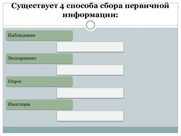 Существует 4 способа сбора первичной информации: Наблюдение Эксперимент Опрос Имитация