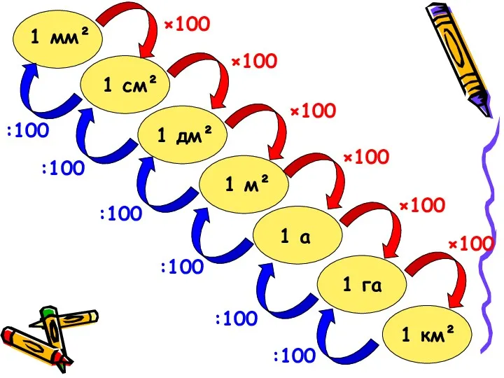 1 мм² 1 см² 1 м² 1 а 1 дм²