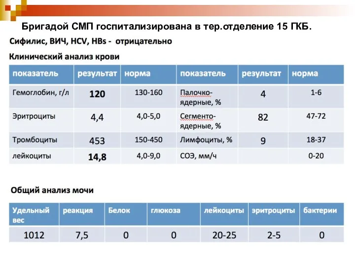 Бригадой СМП госпитализирована в тер.отделение 15 ГКБ.