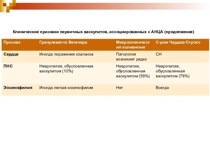 Клинические признаки первичных васкулитов, ассоциированных с АНЦА (продолжение)