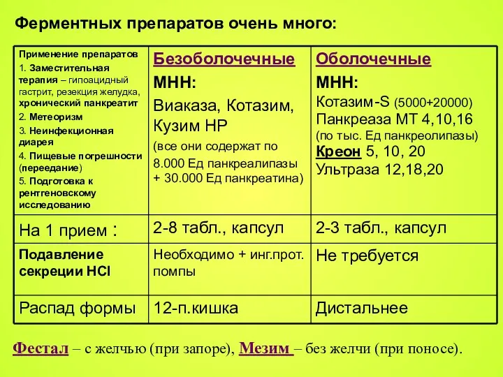 Фестал – с желчью (при запоре), Мезим – без желчи (при поносе). Ферментных препаратов очень много: