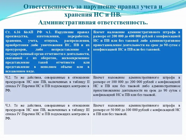 Ответственность за нарушение правил учета и хранения НС и ПВ. Административная ответственность.