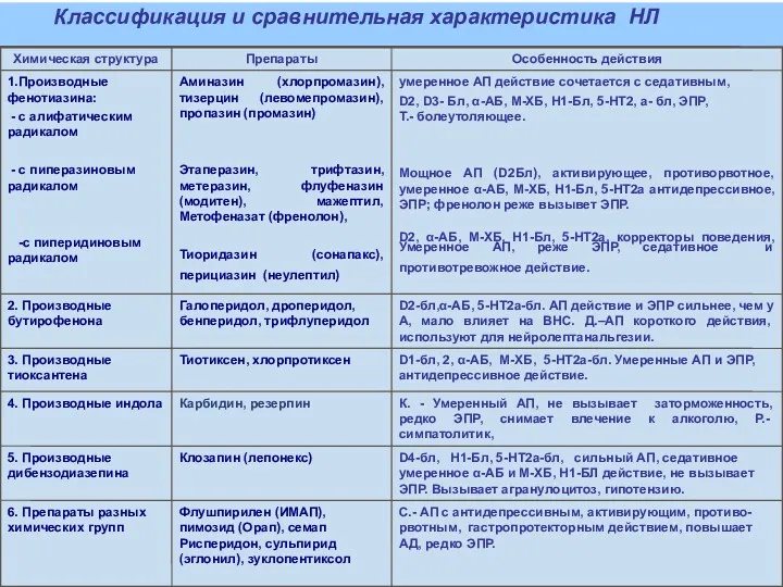 Классификация и сравнительная характеристика НЛ