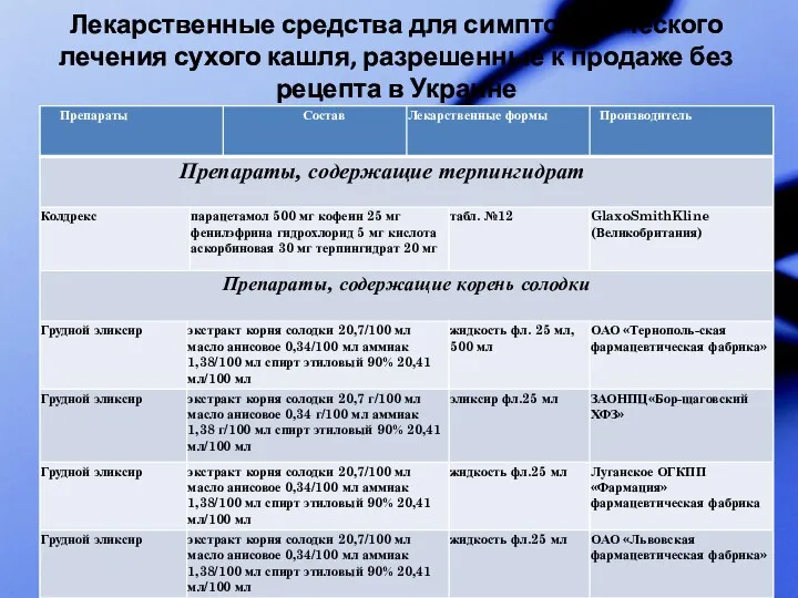 Лекарственные средства для симптоматического лечения сухого кашля, разрешенные к продаже без рецепта в Украине