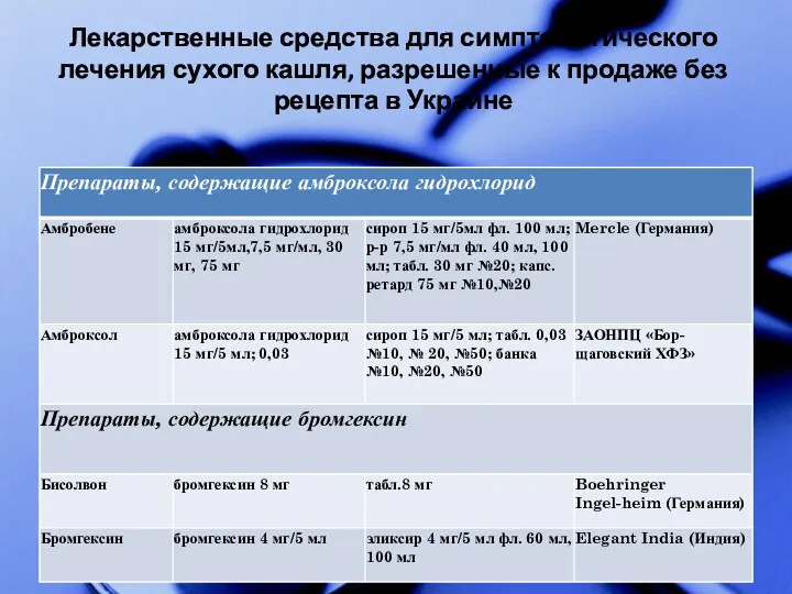 Лекарственные средства для симптоматического лечения сухого кашля, разрешенные к продаже без рецепта в Украине