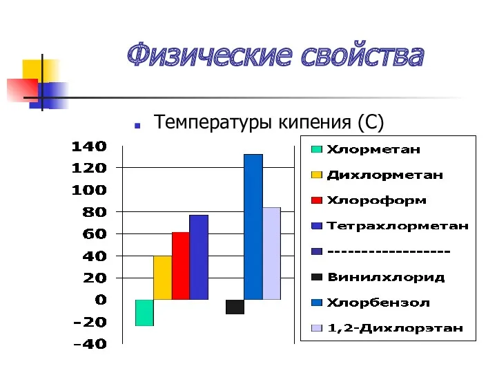 Физические свойства Температуры кипения (С)
