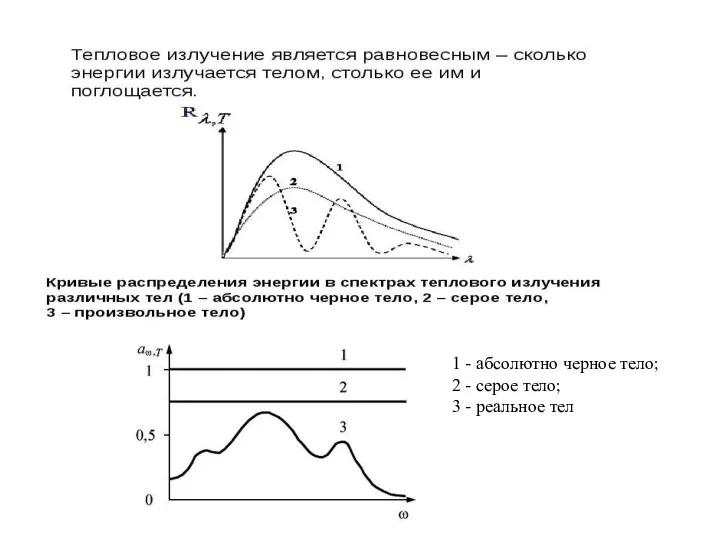 1 - абсолютно черное тело; 2 - серое тело; 3 - реальное тел