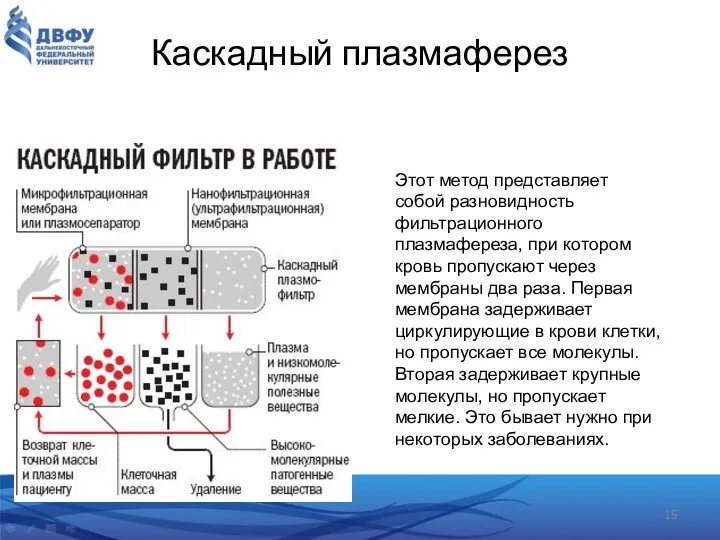 Каскадный плазмаферез Этот метод представляет собой разновидность фильтрационного плазмафереза, при