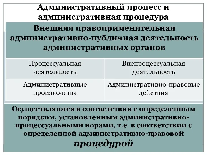 Административный процесс и административная процедура