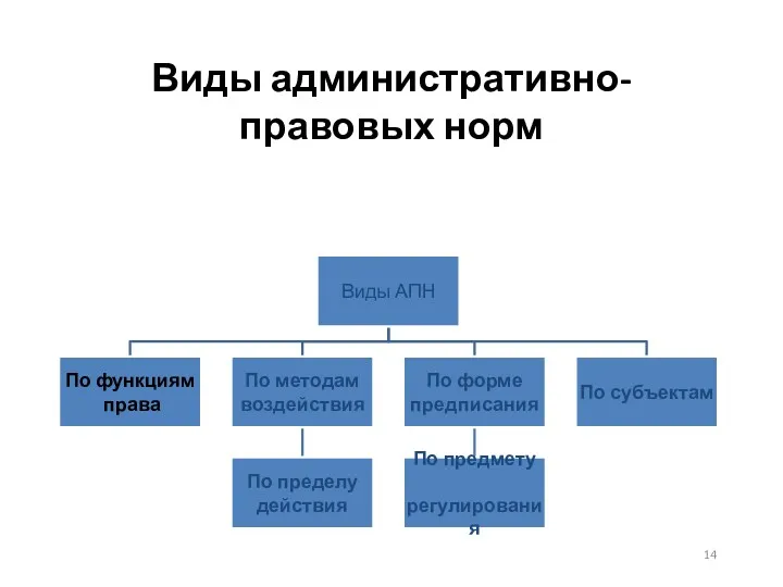 Виды административно-правовых норм