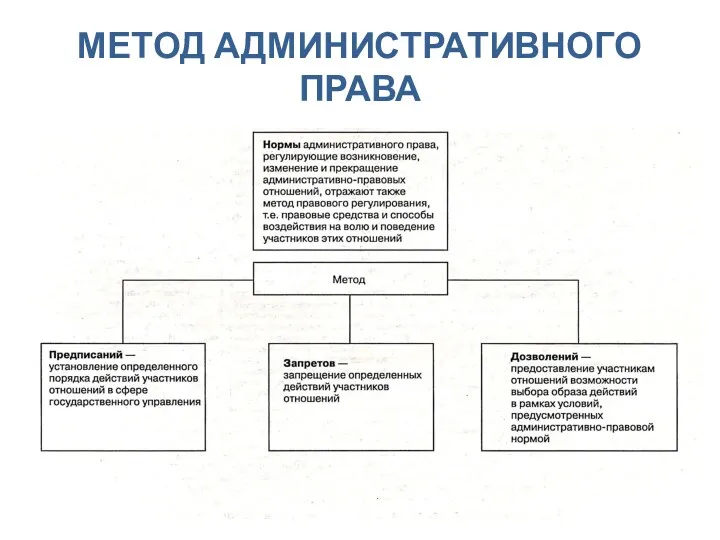 МЕТОД АДМИНИСТРАТИВНОГО ПРАВА