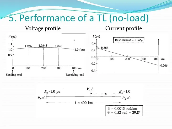 5. Performance of a TL (no-load) Voltage profile Current profile