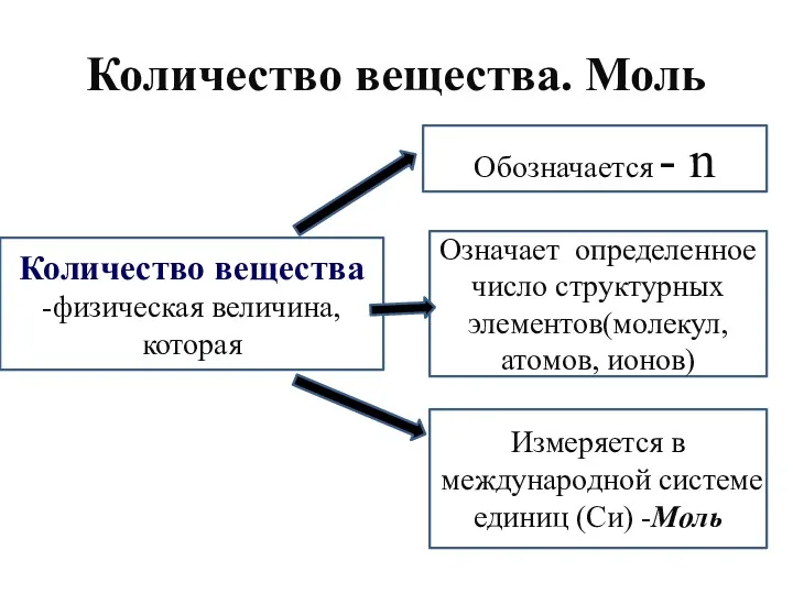 Количество вещества. Моль Количество вещества -физическая величина, которая Обозначается -