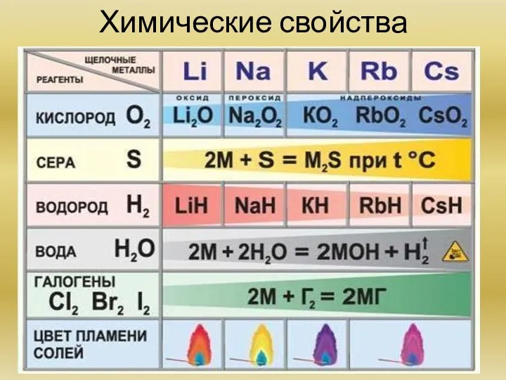 Химические свойства