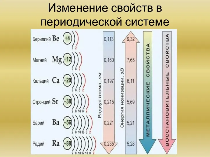 Изменение свойств в периодической системе