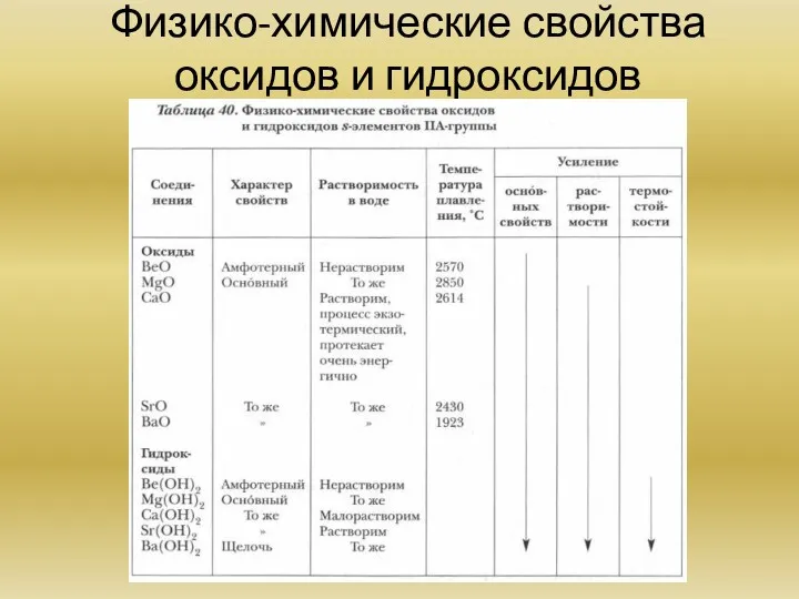 Физико-химические свойства оксидов и гидроксидов