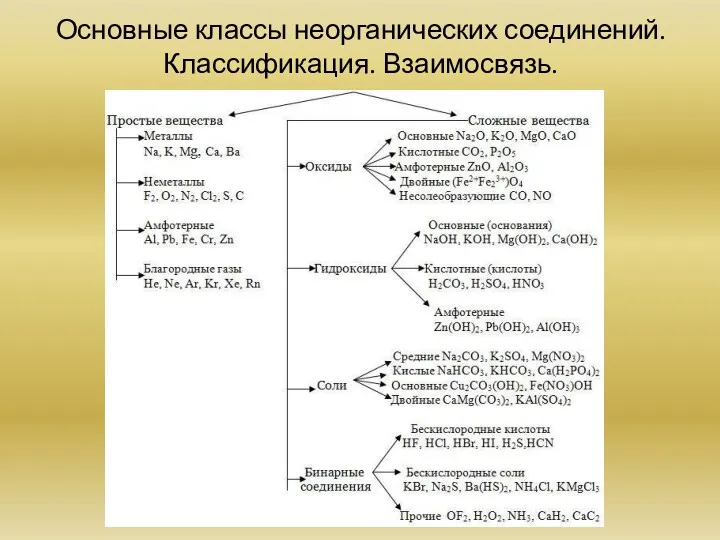 Основные классы неорганических соединений. Классификация. Взаимосвязь.