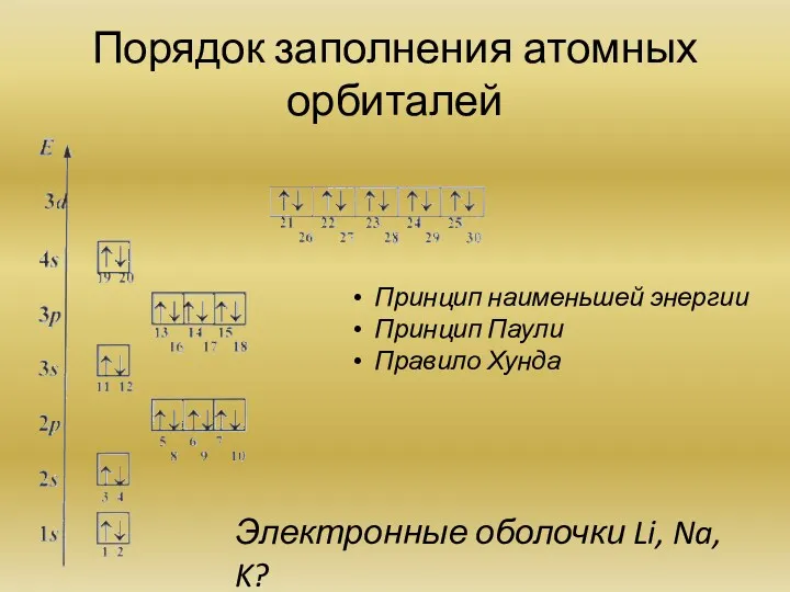 Порядок заполнения атомных орбиталей Принцип наименьшей энергии Принцип Паули Правило Хунда Электронные оболочки Li, Na, K?