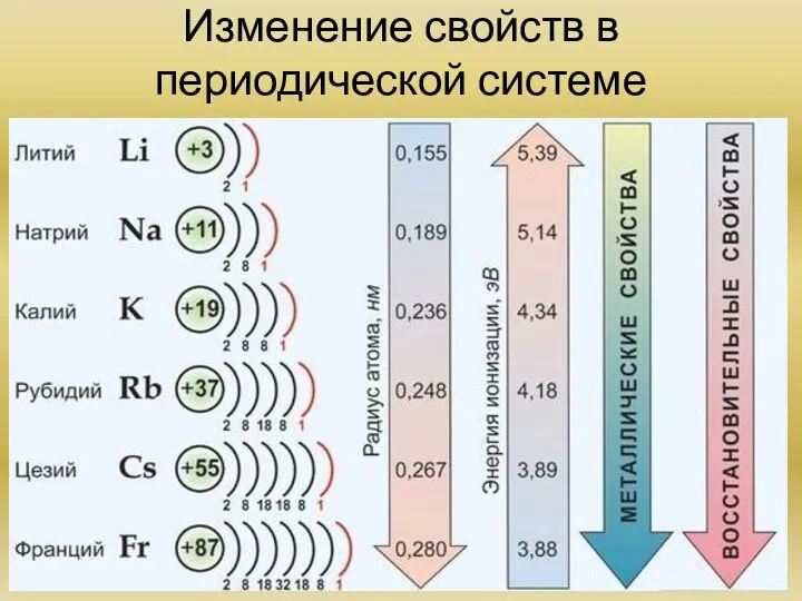 Изменение свойств в периодической системе