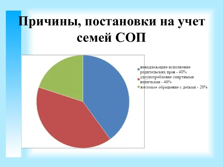 Причины, постановки на учет семей СОП