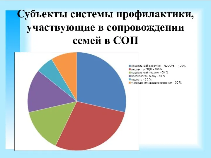 Субъекты системы профилактики, участвующие в сопровождении семей в СОП