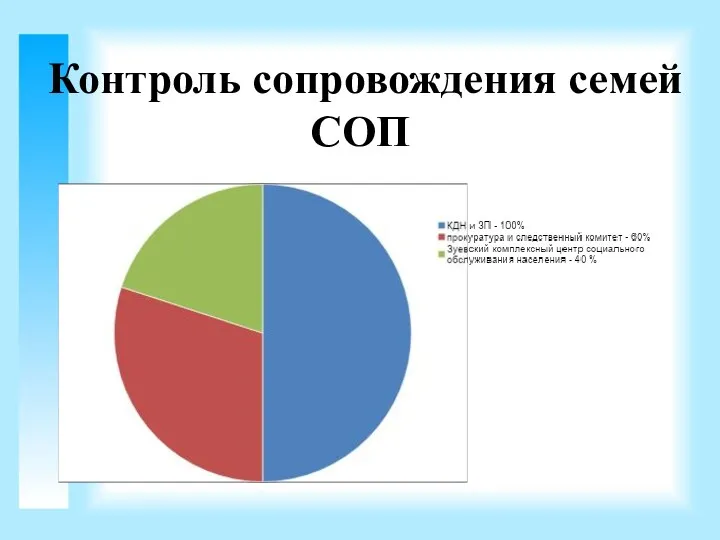 Контроль сопровождения семей СОП