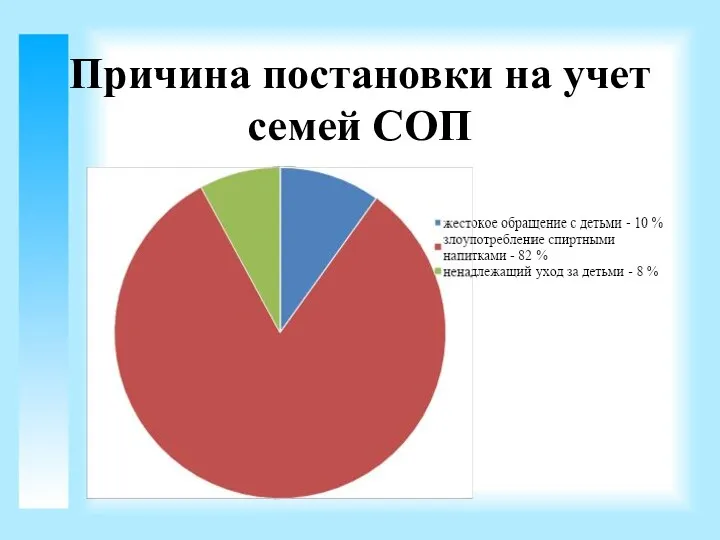 Причина постановки на учет семей СОП