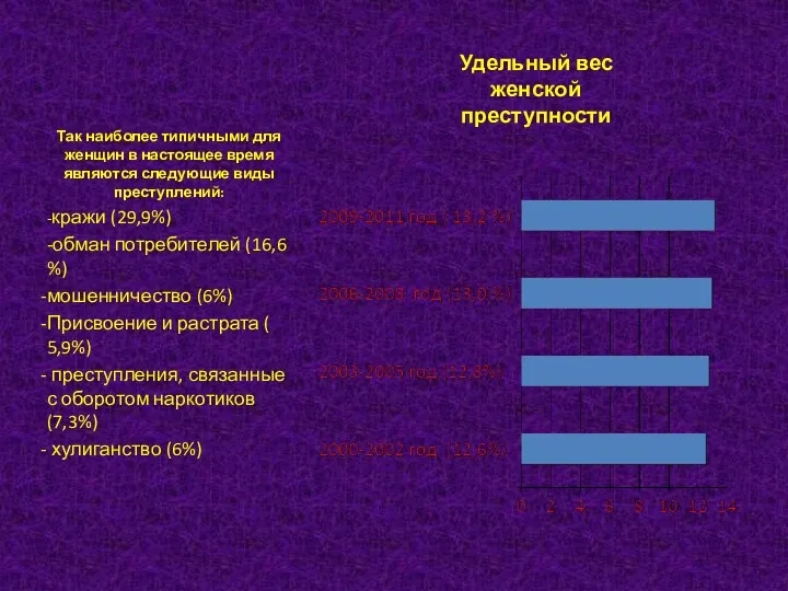 Удельный вес женской преступности Так наиболее типичными для женщин в