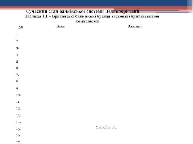 Сучасний стан банківської системи Великобританії Таблиця 1.1 – Британські банківські бренди засновані британськими компаніями