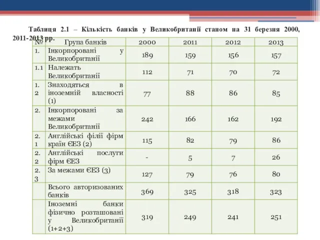 Таблиця 2.1 – Кількість банків у Великобританії станом на 31 березня 2000, 2011-2013 рр.