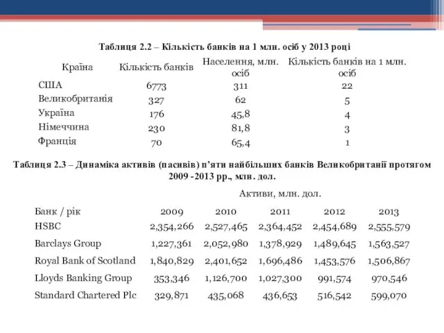 Таблиця 2.2 – Кількість банків на 1 млн. осіб у