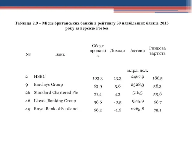 Таблиця 2.9 – Місце британських банків в рейтингу 50 найбільших банків 2013 року за версією Forbes
