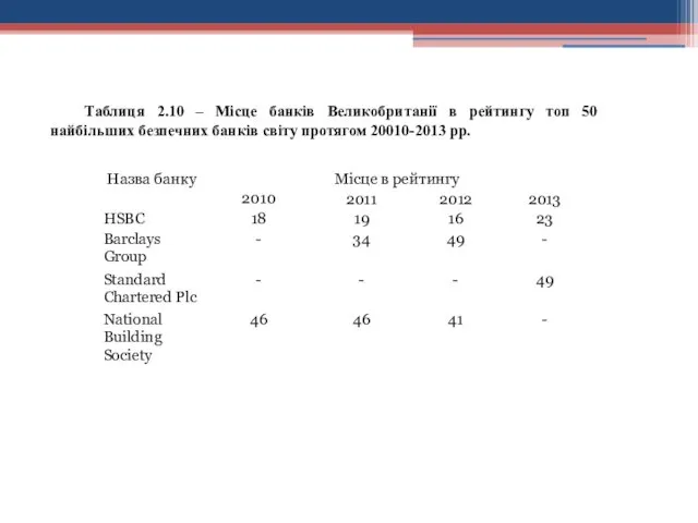 Таблиця 2.10 – Місце банків Великобританії в рейтингу топ 50