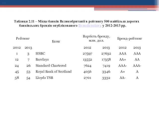 Таблиця 2.11 – Місце банків Великобританії в рейтингу 500 найбільш