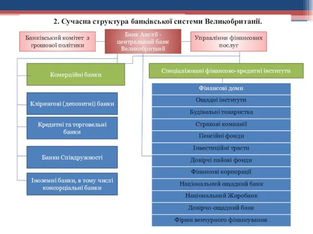 2. Сучасна структура банківської системи Великобританії. Банківський комітет з грошової