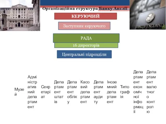 Організаційна структура Банку Англії КЕРУЮЧИЙ Заступник керуючого РАДА 16 директорів Центральні підрозділи