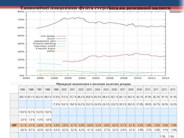 Економічні показники фунта стерлінга як резервної валюти Рис. 1. Чистий випуск банкнот та монет у Франції