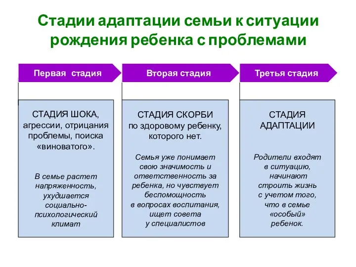 Стадии адаптации семьи к ситуации рождения ребенка с проблемами СТАДИЯ