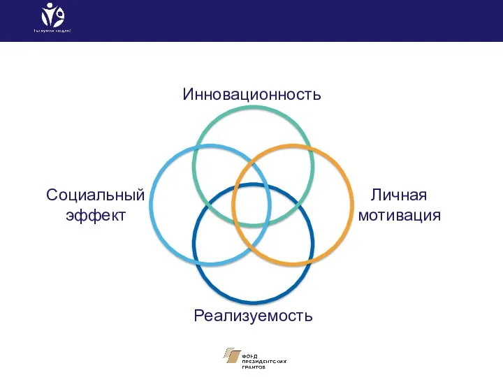 Инновационность Реализуемость Социальный эффект Личная мотивация