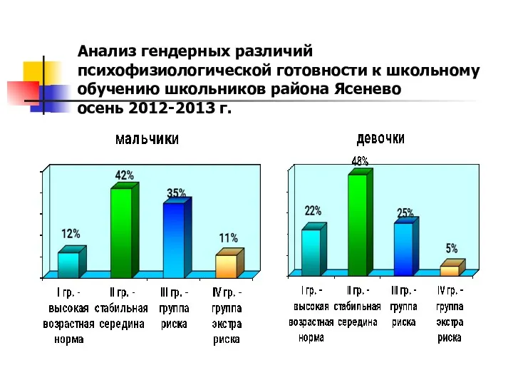 Анализ гендерных различий психофизиологической готовности к школьному обучению школьников района Ясенево осень 2012-2013 г.