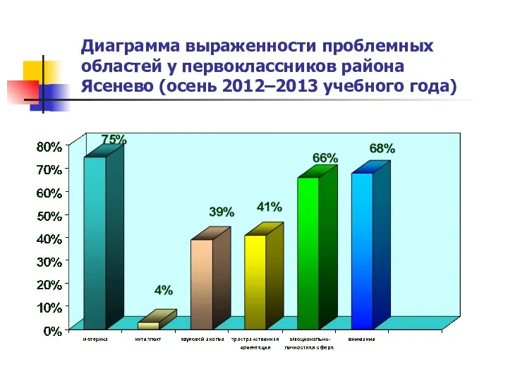 Диаграмма выраженности проблемных областей у первоклассников района Ясенево (осень 2012–2013 учебного года)