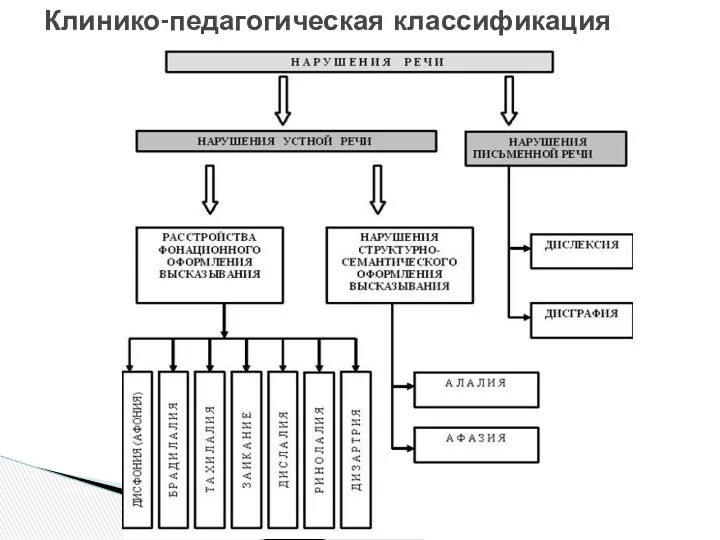 Клинико-педагогическая классификация