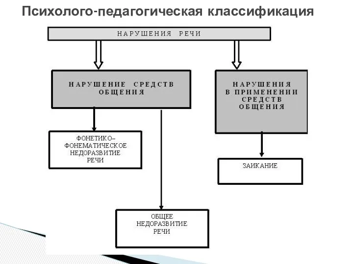 Психолого-педагогическая классификация