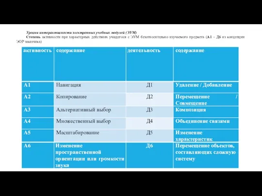 Уровни интерактивности электронных учебных модулей (ЭУМ) Степень активности при характерных