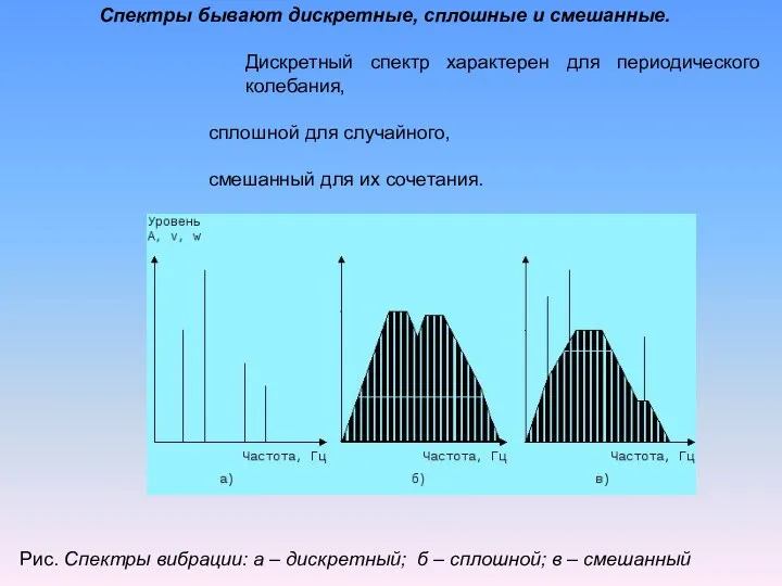 Рис. Спектры вибрации: а – дискретный; б – сплошной; в